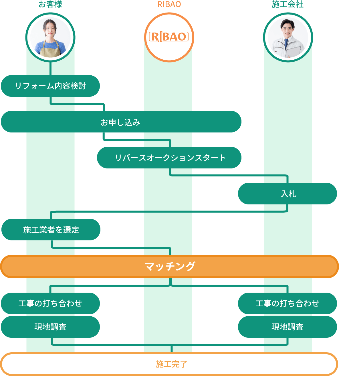 施工までの流れの図